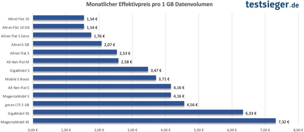 Eine Grafik, die die Preise pro Gigabyte pro Mobilfunkvertrag in Säulen darstellt