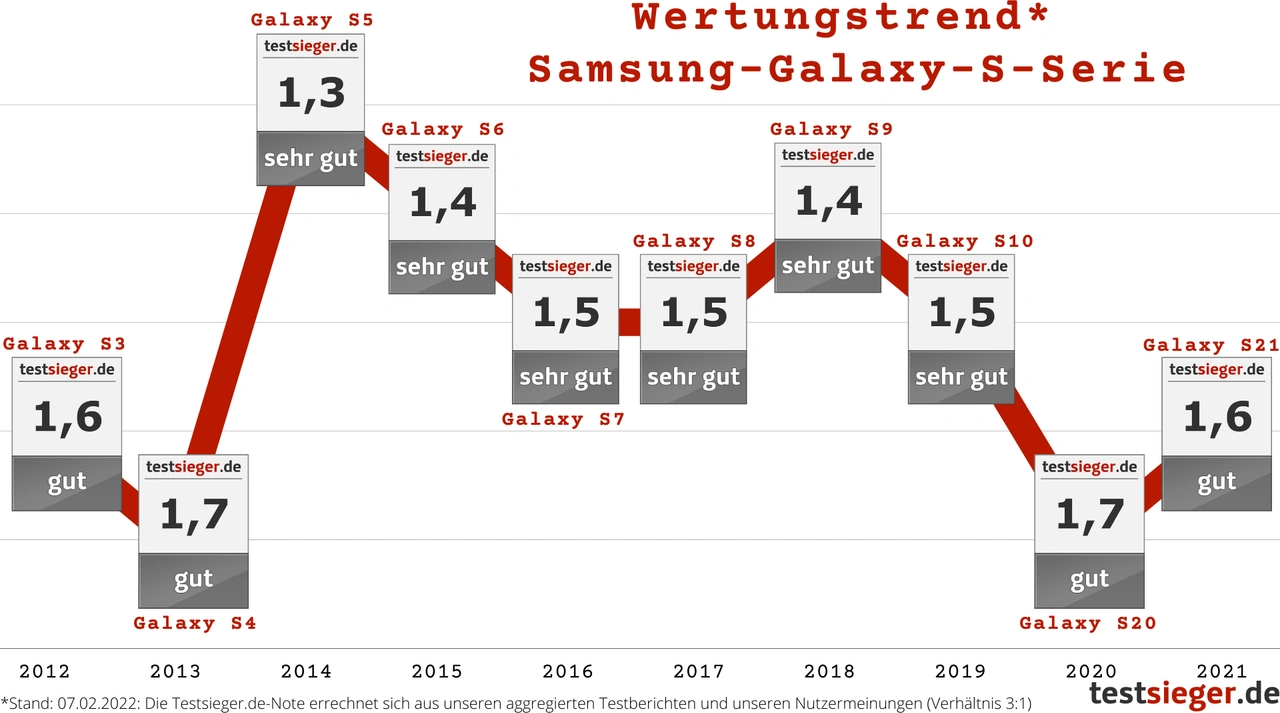 Samsungs Galaxy-S-Serie im Wertungstrend 