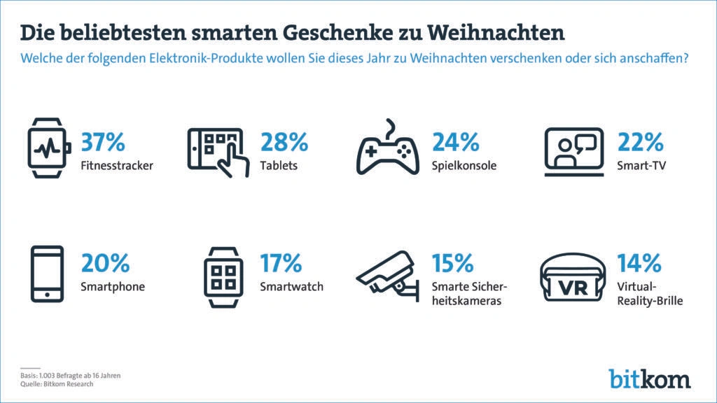 Quelle: Bitkom Research