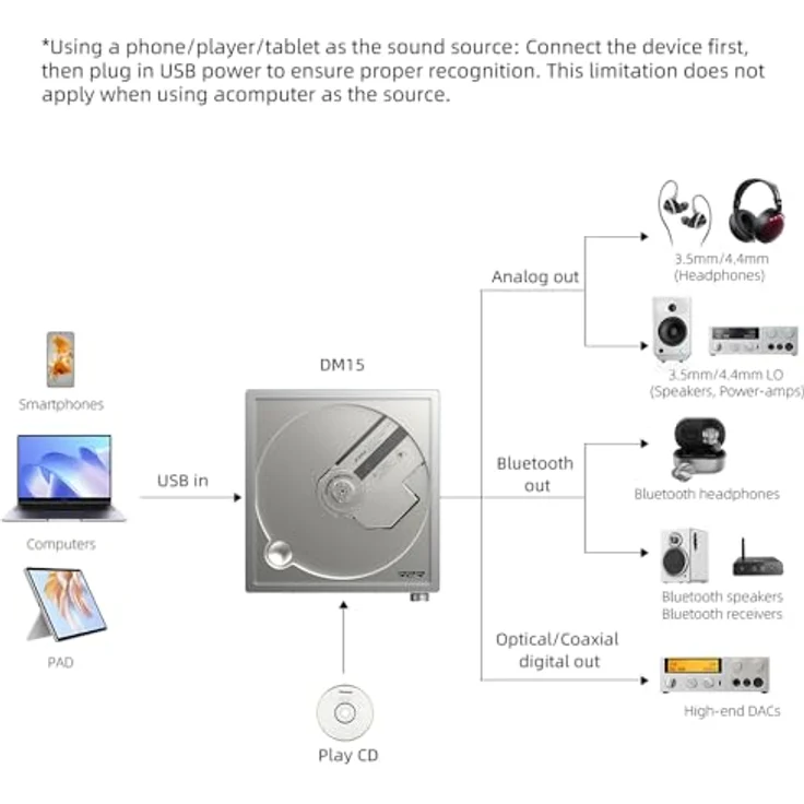 FiiO DM15 Tragbarer Stereo-CD-Player mit True 24Bit R2R DAC, 1150mW+1150mW High-Power-Ausgang, aptX Adaptiver Bluetooth-Sender, 24 Soundvoreinstellungen, HiFi USB Audio, HD-Display (Silber) – Bild 5