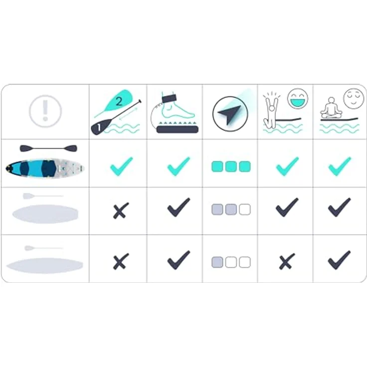 Neo-Sport Aquasurf 10.6, Aufblasbares Stand Up Paddle Board Set 320 cm mit Zubehör, rutschfestem EVA-Deck, für bis zu 140 kg Tragkraft, inkl. Handpumpe, Aluminium-Paddel und Rucksack – Bild 2