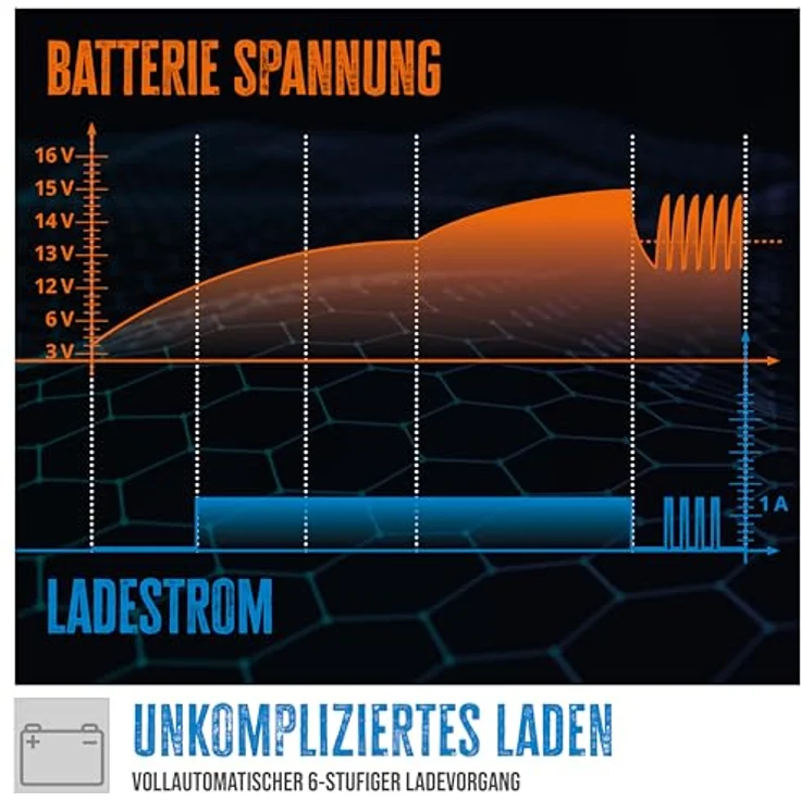 Güde Automatik Batterieladegerät GAB 12V/6V-1A, vollautomatisches Erhaltungsladegerät mit Inverter-Technologie, Verpolungs- und Kurzschlussschutz, für 4-30 Ah Batterien – Bild 5