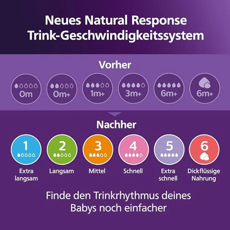 Philips Avent Natural Response Sauger – 2x Sauger für Babyflaschen mit Durchflussstärke 2, für Neugeborene ab 0 Monaten, BPA-frei (Modell SCY962/02) – Bild 9