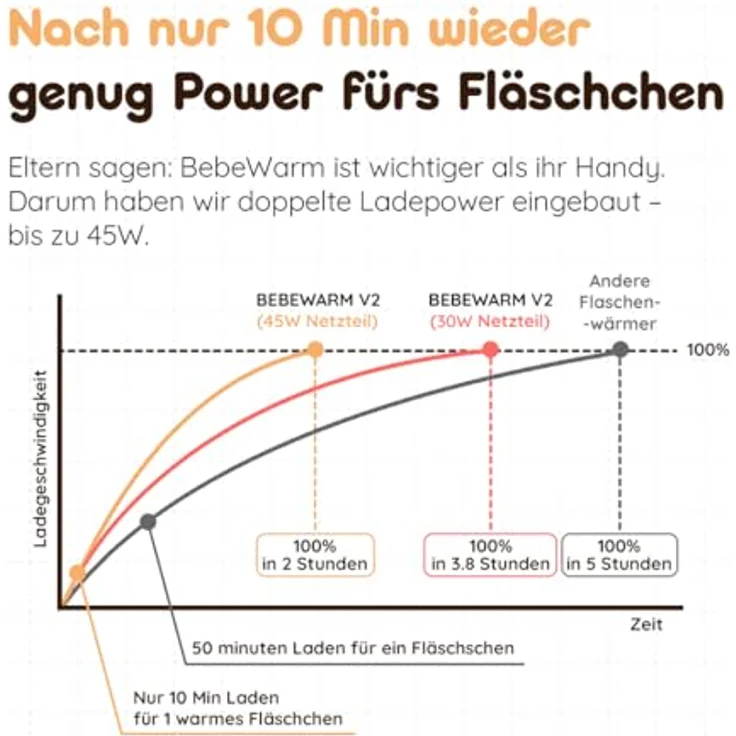 BebeLux BebeWarm V2, Babyflaschenwärmer mit 2 Min Aufwärmzeit, kompatibel für Milch, Muttermilch & Wasser, 15 Flaschen pro Ladung, BPA-frei, Sterilisation bis 100 °C, mobil und kompakt – Bild 7