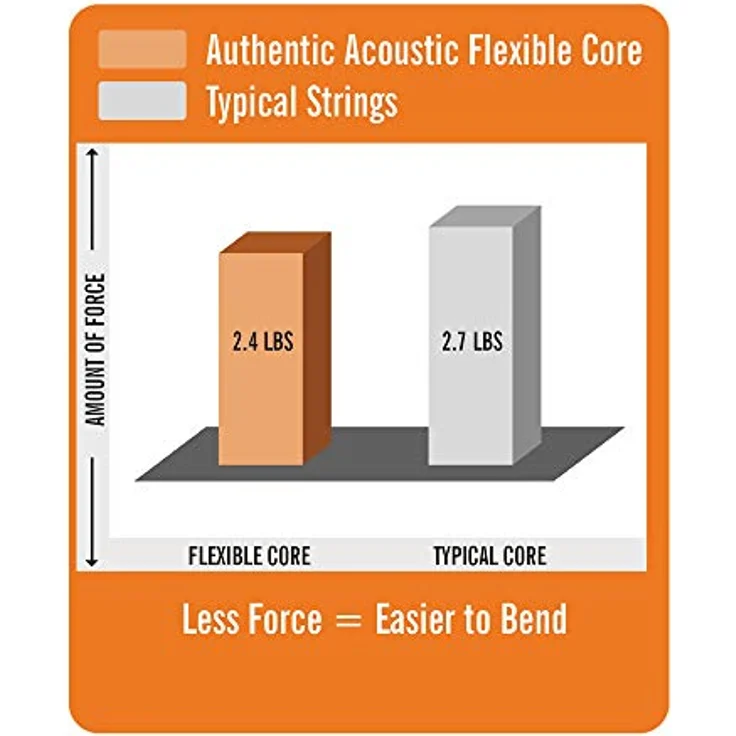 Martin Guitar MA-500FX Flexible Core, Saitensatz für 12-Saiter Westerngitarre, Phosphor Bronze, Extra Light 010-054 – Bild 3