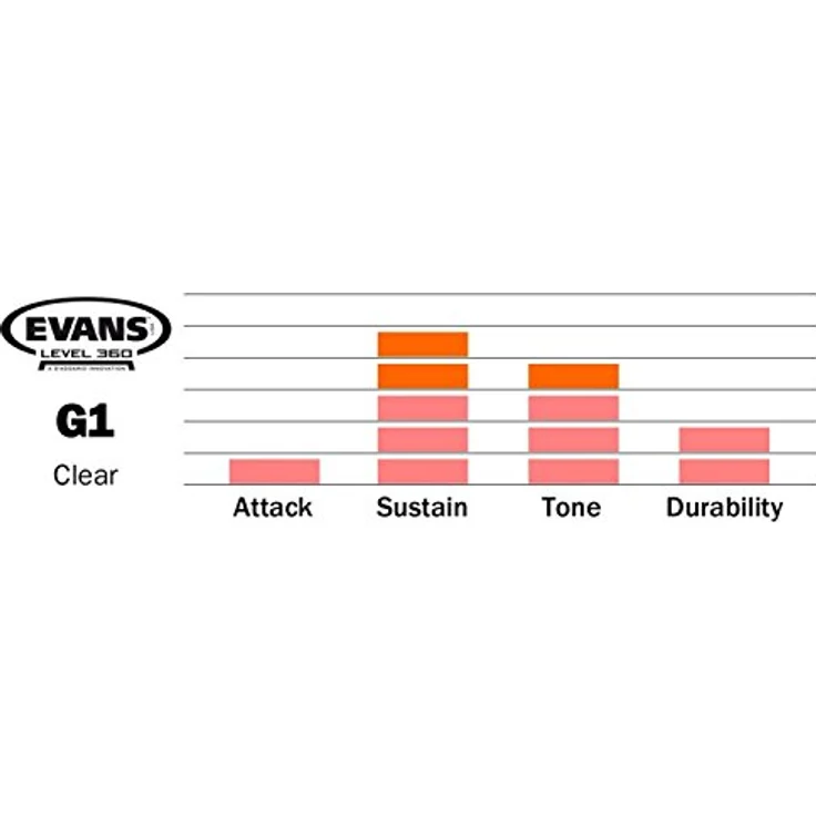 Evans G1 Clear 10", Tomfell für Schlagzeug, ausgewogene Klangqualität und Verarbeitung – Bild 3