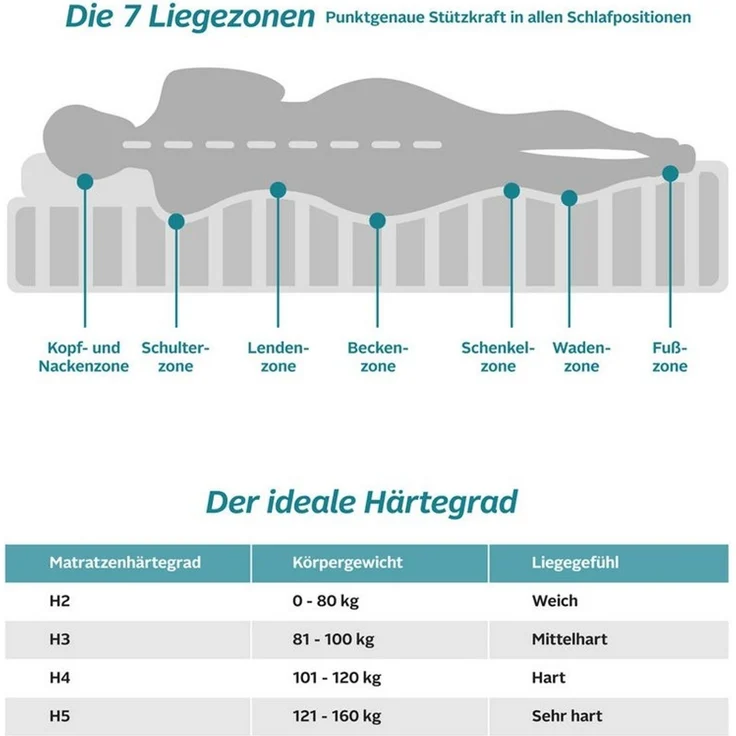 Komfortschaummatratze Lasse, Premiumqualität, 7 Zonen Matratze 90x200 cm, 140x200 cm, Älgdröm, 22 cm hoch, in H2/H3/H4, ergonomisch, atmungsaktiv, orthopädisch – Bild 3