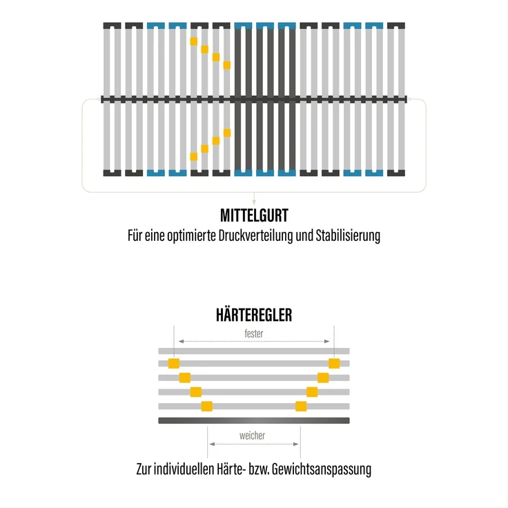 Sleepneo Lattenrost, 28 Latten, 7 Zonen, 140 kg Belastbarkeit, Schichtholz aus Birke, 90x200 cm – Bild 4