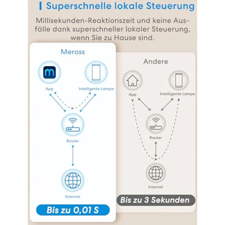 meross WLAN LED Nachttischlampe Funktioniert mit Apple HomeKit, Dimmbar RGBCW Atmosphäre Touch Nachtlampe für Schlafzimmer Wohnzimmer, Smart Nachtlicht Funktioniert mit Alexa, Google Home – Bild 9