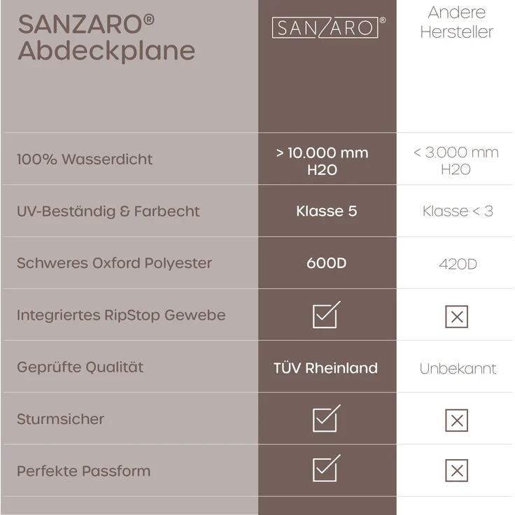 SANZARO Gartenmöbel Abdeckung Rund für Gartentische Winterfest - 600D Oxford Gewebe mit RipStop-Technologie, UV-Beständig, Wasserdichte Abdeckhaube für Outdoor Möbelsets, Ø 230x100 cm – Bild 5