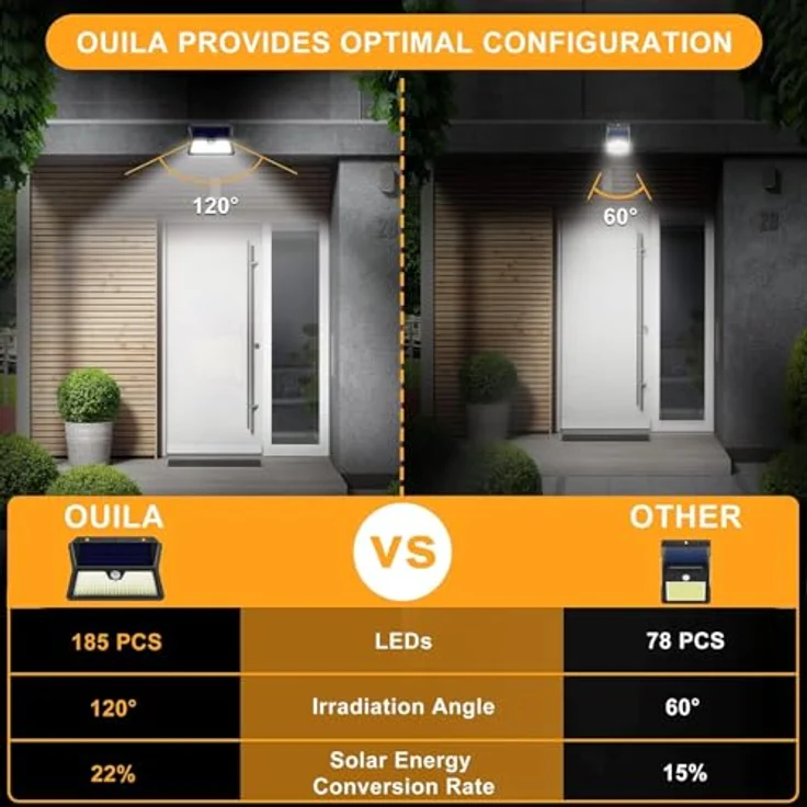 OUILA Solarlampen für Außen Wand【8 Stück】, 185 LED 3 Modi Solar Aussenleuchte mit Bewegungsmelder, IP65 Wasserdichte LED Solar Wandleuchte, Garten, Hof, Zaunbeleuchtung, Haustüren（Kaltes Weiß） – Bild 3