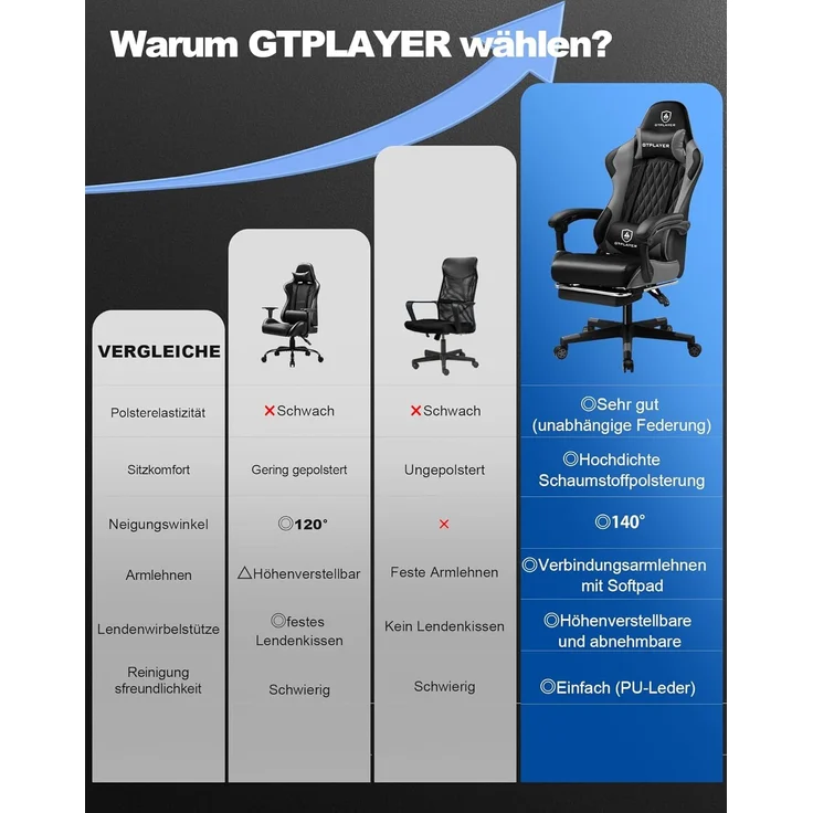 GTPLAYER Gaming Stuhl, Gamer Stuhl, Ergonomischer Bürostuhl mit mit Fußstütze verstellbare Lenden und Kopfkissen, Gaming Chair Gepolstert, Gaming Sessel 150 kg Belastbarkeit grau – Bild 7