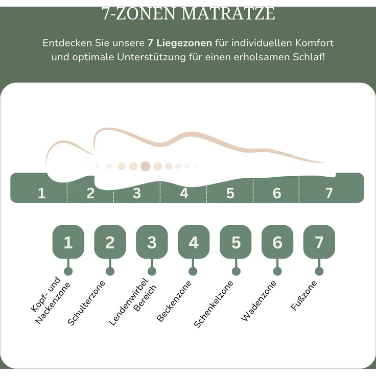MSS 7 Zonen TFK-Matratze Medic 160x190x20 cm H5-XL – Bild 7