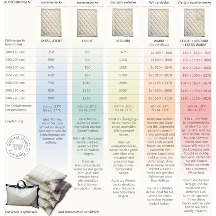 Meivita Naturhaarbettdecke Merino Schafschurwolle Sommerdecke, Füllung: 100% Wolle, Bezug: 100% Baumwolle, Bettdecke Hergestellt in Deutschland – Bild 7
