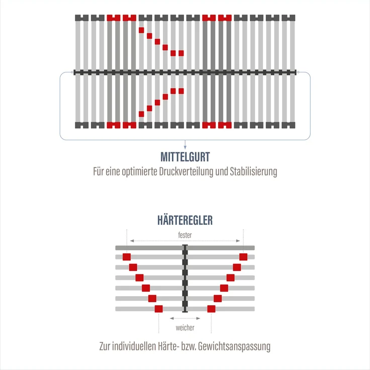 Lattenrost »Superflex STABIL PLUS, elektrisch mit Motor«, Beco, 28 Leisten aufgebaut mit Härte-Anpassung 100% Made in Germany – Bild 5