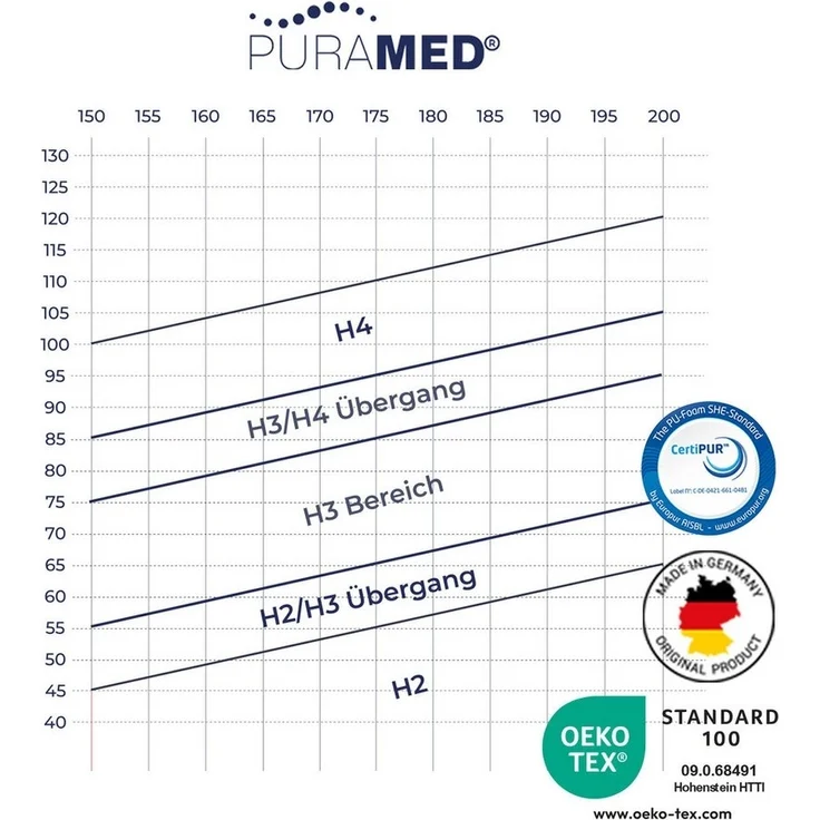 PURAMED Taschenfederkernmatratze 80x200 cm | Härtegrad H3 | Höhe 20 cm | ergonomische 7-Zonen Matratze | waschbarer Mikrofaser-Bezug | Oeko-TEX® & CertiPUR Zertifiziert | produziert in Deutschland – Bild 3