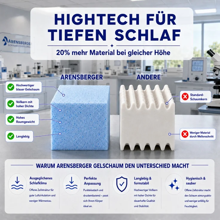 ARENSBERGER SARA Gelschaum Matratze 160x200 cm – 16 cm NANOCELL® Gel-Schaum – H3 Härtegrad – Atmungsaktiv – Abnehmbarer Bezug 240g/m² – Bild 3
