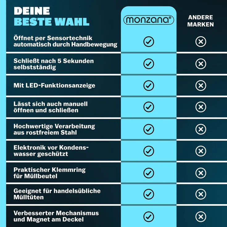 MONZANA® Mülleimer mit Sensor Küche 50L Weiß – Bild 8