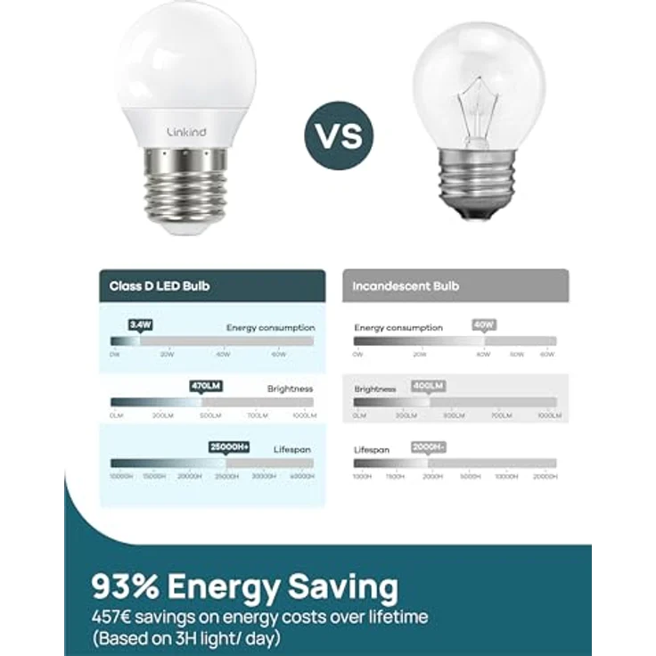Linkind E27 Golf P45 Lampe 3.4W erzetzt 40Watt, 2700K Warmweiß 470Lumen E27 LED Leuchtmittel G45 Birne, klasse D Energiesparlampe mit 240° Abstrahlwinkel, nicht dimmbar, 3 Stück – Bild 5