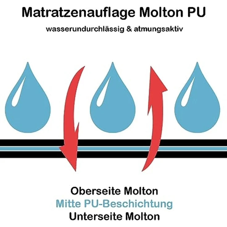 Matratzenauflage PFLEGE POINT® Stecklaken Molton PU 90 x 160 cm PFLEGE POINT – Bild 2