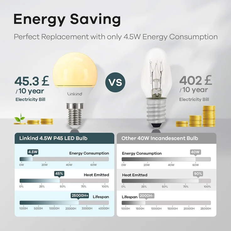 Linkind E14 Dimmbar 4.5W Golf P45/G45 Lampe, ersetzt 40 Watt, 2700K Warmweiß E14 LED mit 470Lm Helligkeit, dimmbar E14 Energiesparlampe, 6 Stück – Bild 3