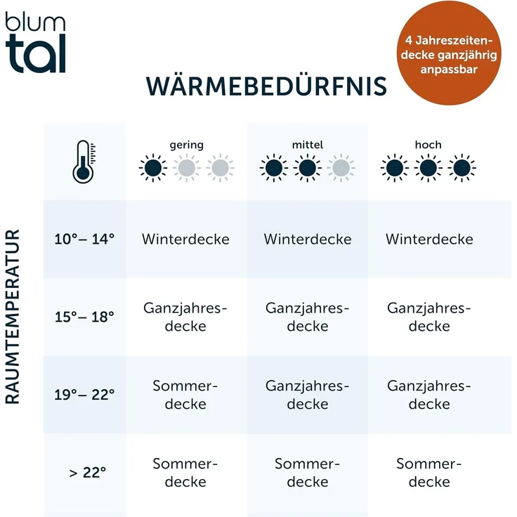 Blumtal Kunstfaserbettdecke zertifizierte Steppbettdecke - Winterdecke, Wärmeklassen: Sommer, 4 Jahreszeiten, Ganzjahresdecke, Winter – Bild 5