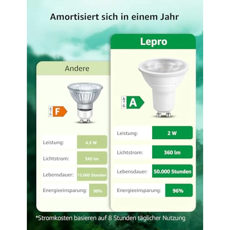 Lepro Energieklasse A GU10 LED Neutralweiß, 2W 4000K 360 LM, Nicht Dimmbar Reflektorlampe, Energiesparendes GU 10 LED Leuchtmittel, 38° Abstrahlwinkel für Wohnzimmer, Küche, Schlafzimmer, 4 Stück – Bild 5