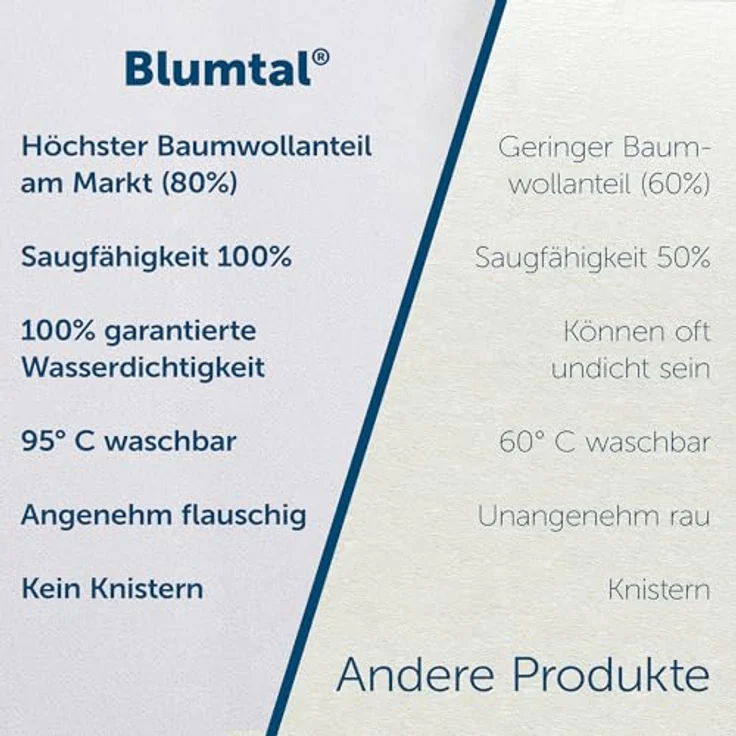Blumtal Matratzenschoner 100x220 cm - wasserdichte Matratzenauflage 100x220 cm aus 80% Baumwolle - Oeko-TEX zert. Inkontinenzunterlage waschbar bis 95 °C - knisterfreier Bett Topper - Bettwanzen Schutz – Bild 7