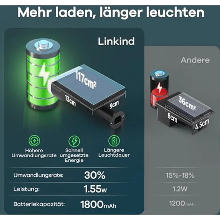 Linkind LED Solar Gartenlampen 800LM Licht-Sensorik Solarleuchten, 3000K Warmweiß Solarlicht, 22 LEDs IP65 Gartenstrahler Außenwandleuchte, 3 Modi Solarstrahler Außen StarRay, Garten Deko, 4 Stück – Bild 4