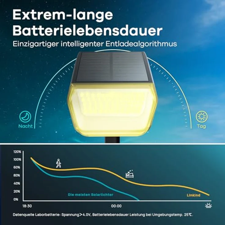 Linkind 60-Led Solar Strahler für außen Warmweiß 800Lm, Extra-lange Leuchtdauer & Intelligent Entladung, 3000K Solar Gartenleuchte mit Lade-Anzeige, IP67 LED Solar Gartenstrahler Solarlichter, 3 Stück – Bild 4