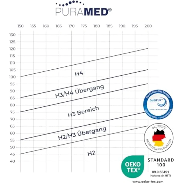PURAMED Taschenfederkernmatratze 90x200 cm | Härtegrad H3 | Höhe 20 cm | ergonomische 7-Zonen Matratze | waschbarer Mikrofaser-Bezug | Oeko-TEX® & CertiPUR Zertifiziert | produziert in Deutschland – Bild 6