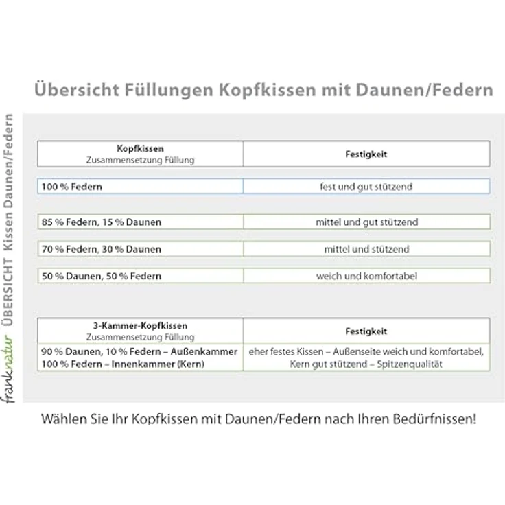 franknatur Gänsefederkopfkissen Svenja, Füllung: 85% Gänsefedern, 15% Gänsedaunen, Bezug: 100% Baumwolle, Kissen mit Gänsedaunen und -federn, allergikergeeignet – Bild 8