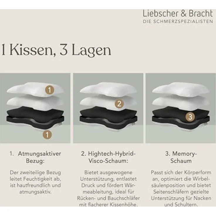 Liebscher & Bracht Schlafkissen – Ergonomisch für Rückenlage, reduziert nächtliches Drehen, entlastet Nacken & Schultern – Bild 6