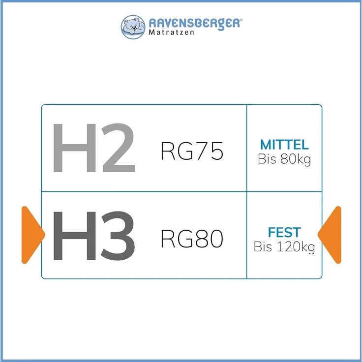 Latexmatratze Latexmatratze Komfort-NATURA Härtegrad H3 (RG.., RAVENSBERGER Matratzen, 19 cm hoch, Härtegrad H 3 (RG 80) 80x200 cm mit Baumwoll-Doppeltuch-Bezug – Bild 5