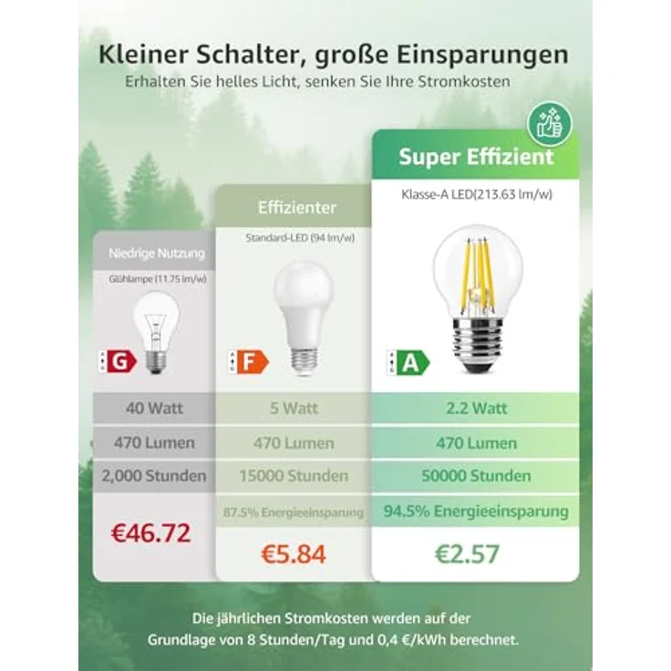 Lepro Energieklasse A E27 LED Warmweiss, 2.2W 470 Lumen Glühbirne E27, Nicht Dimmbar, G45 Led Birne, 2700 Kelvin Warmweiß, 300° Abstrahlwinkel Energiesparlampe, ersetzt 40W Leuchtmittel, 4 Stück – Bild 3