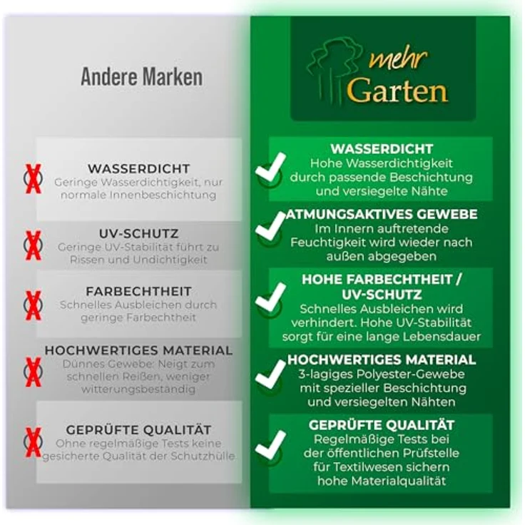 mehr Garten Gartenmöbel-Schutzhülle Plus, Premium Plus Strandkorb-Schutzhülle: 103(B)x93(T)x165/140(H) cm I Abde – Bild 6