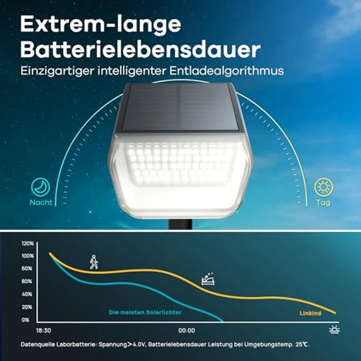 Linkind 60 Led Solarstrahler für außen Garten 800Lm, 6500K Tageslicht Gartenlampe mit Lade-Anzeige, 135°einstellbar Baumstrahler mit S-klasse Batterie, IP67 wetterfest Solar Baumbeleuchtung, 3 Stück – Bild 6