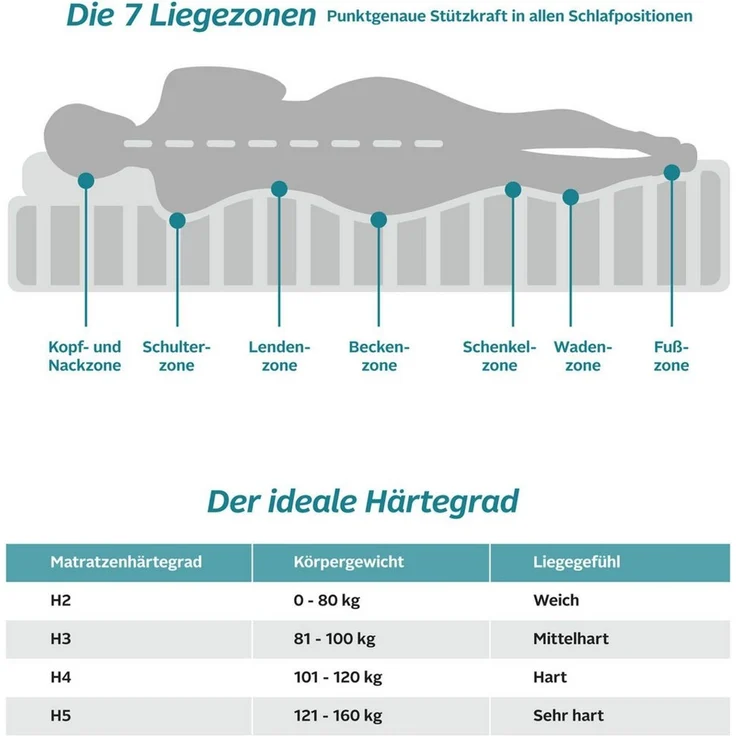Komfortschaummatratze Feeny, 7 Zonen Wendematratze, 90x200 cm, 140x200 cm & mehr, OTTO home, 19 cm hoch, Matratze mit Visko-Auflage (RG 50) - und Hypersoftauflage (RG 36) – Bild 3