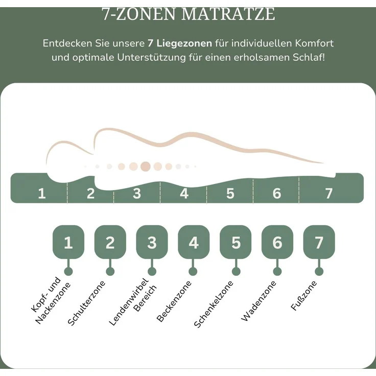 MSS 7 Zonen TTFK-Matratze MedicPlus 80x220x21 cm H4 – Bild 5