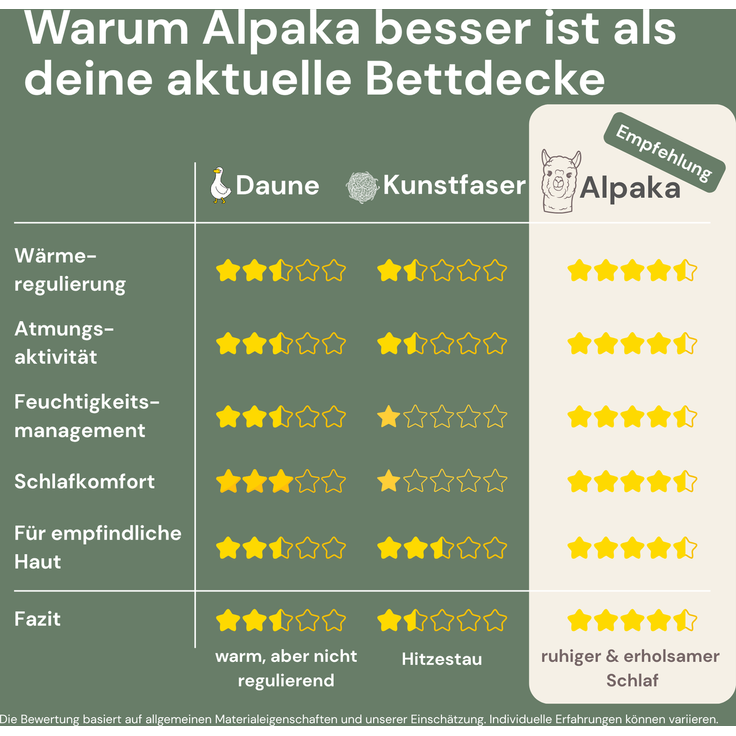 Alpaka Bettdecke "Alpaka Store Deurtschland", 4-Jahreszeiten, 100% Alpakawolle, 155 x 220 cm – Bild 3