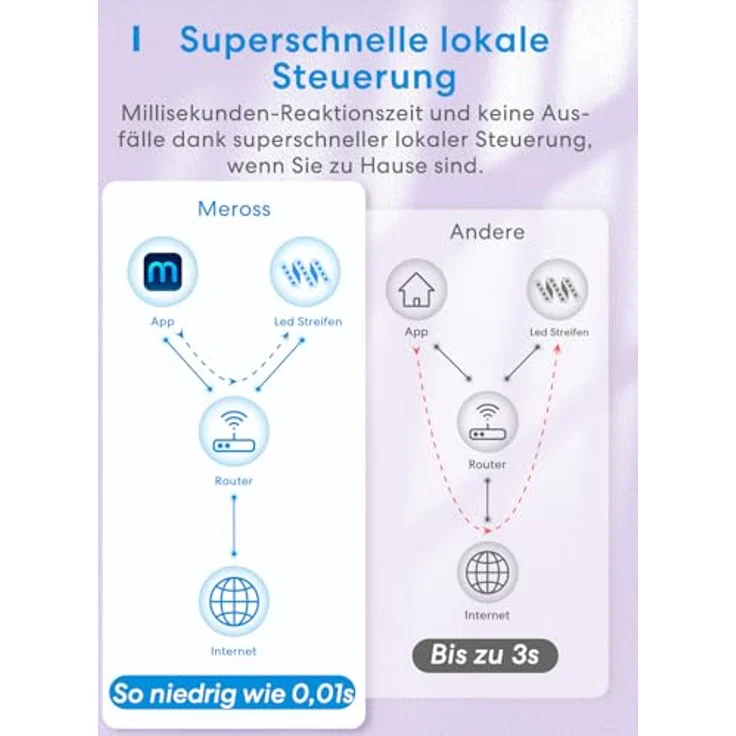 meross Led Strip 5m funktioniert mit Apple HomeKit, WLAN Led Streifen, Smart RGBWW Strip kompatibel mit Alexa und Google, für Zuhause, Party, Weihnachten – Bild 8