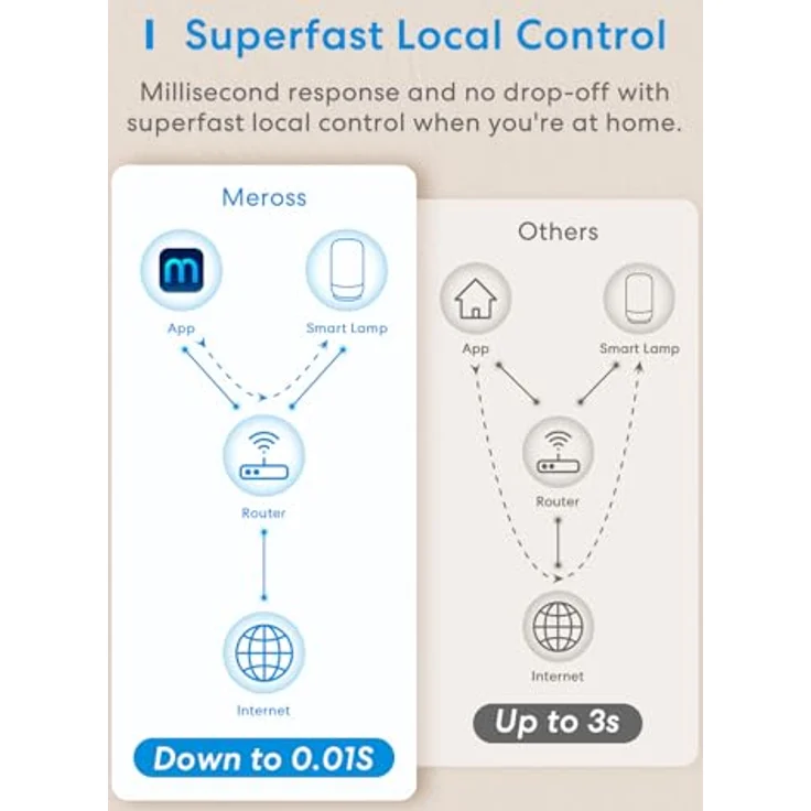 Meross MSL450HK-EU, Smarte LED Tischlampe mit Touch-Funktion und WLAN, Weiß – Bild 7