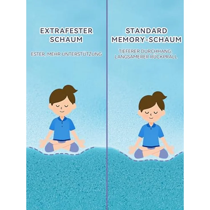 Elemuse, Topper H3/H4 Gel Memory-Schaum Matratzentopper, Waschbar Bezug, 7 cm hoch, Stützschaum, Atmungsaktiv, Druckverteilung, Topper für Boxspringbett – Bild 4
