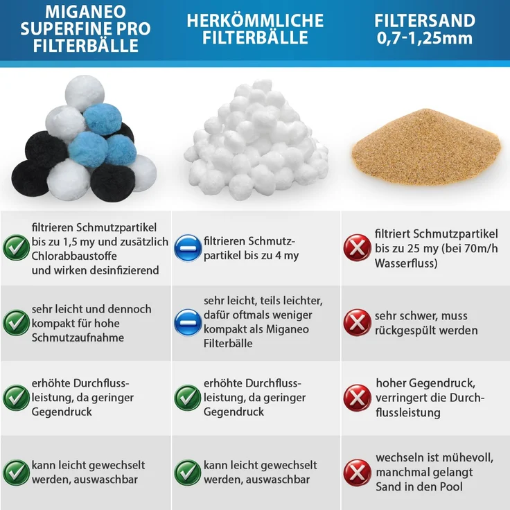 Miganeo Filterbälle Superfine Pro mit Netz | 700 g – Bild 4