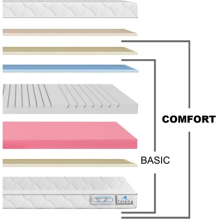 Komfortschaummatratze Wendematratze Antibakterieller Bezug mit Reißverschluss, TULENA, 80x190 cm H3+H4 Comfort, Höhe 20 cm – Bild 3