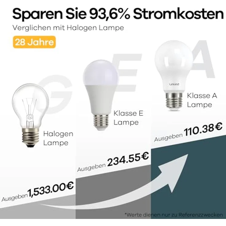 Linkind 7.2W LED E27 100W, A-Klasse Lampe A60 7,2W ersetzt 100W, 1521 lm Extra hell, 4000K Neutralweiß, 50,000 Std. Leuchtdauer, Energiesparlampe E27 Glühbirne Matt, 6 Stück – Bild 5