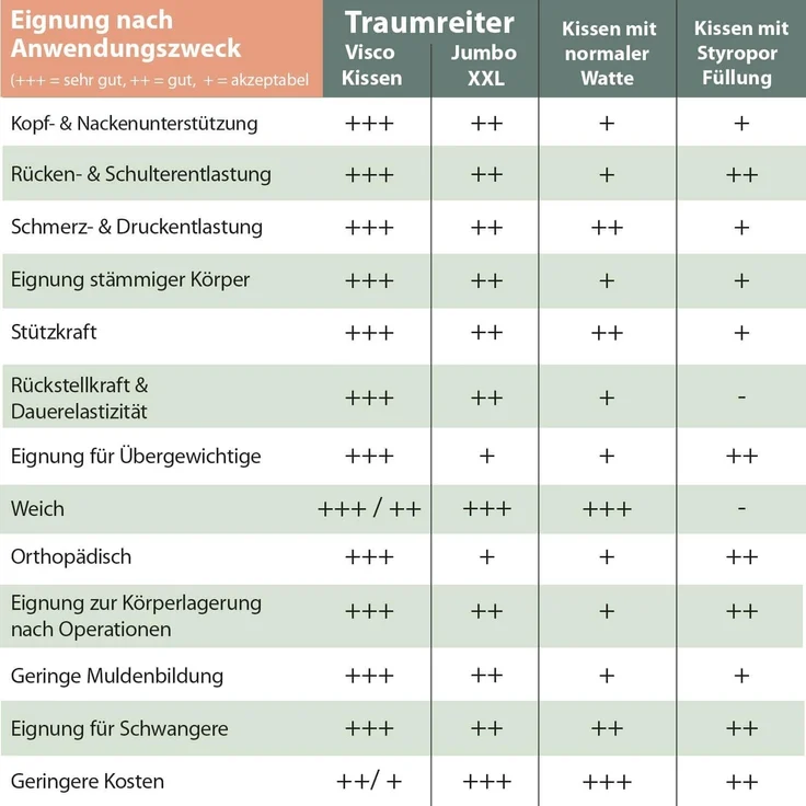 Traumreiter Seitenschläferkissen J Visco Seitenschläferkissen mit Memory Foam Support – Bild 9