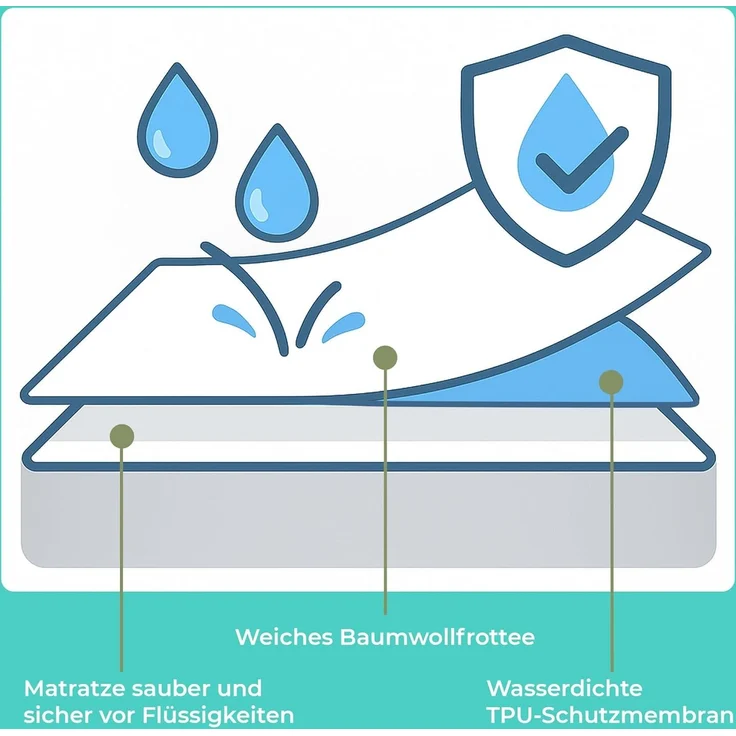 Matratzenschoner 200x200 cm wasserdichte Matratzenauflage Spannbettlaken Nässeschutz aus Baumwolle und Mikrofaser Inkontinenzunterlage Matratzenbezüg Atmungsaktiv für Bett und Matratze Waschbar – Bild 5