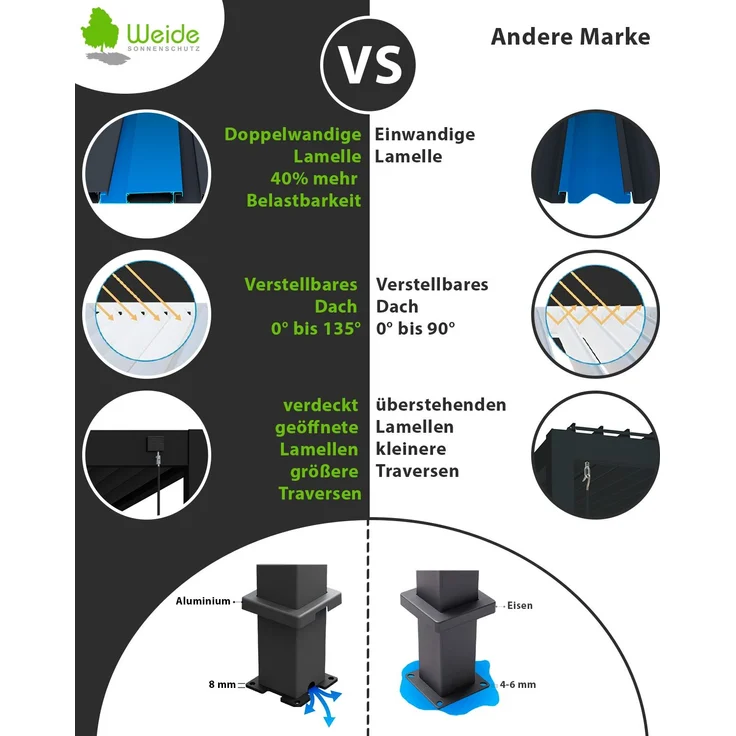 Weide E-Deluxe Plus | elektrische Pergola mit LED | Voll Aluminium | 4 x 6 M | motorisiertes Lamellendach anthrazit – Bild 3