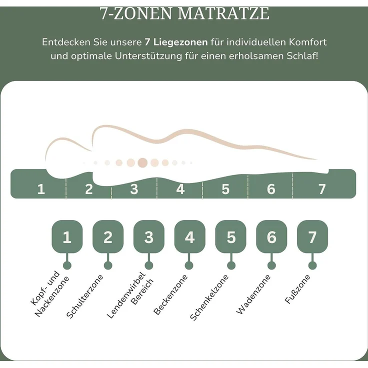 MSS 7 Zonen TTFK-Matratze MedicPlus 90x200x21 cm H3 – Bild 6